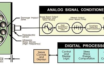 Stress Wave Analysis for Prognostic Health Management diagram